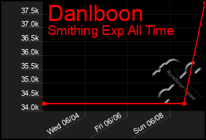 Total Graph of Danlboon