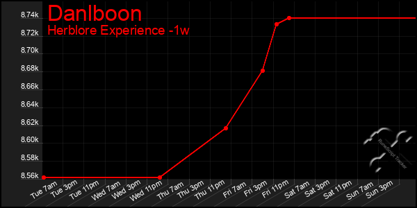 Last 7 Days Graph of Danlboon