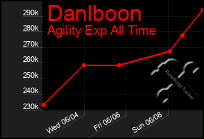Total Graph of Danlboon
