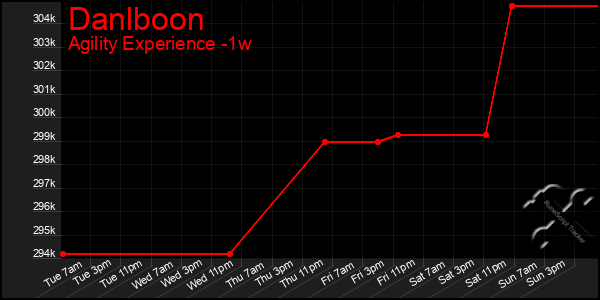 Last 7 Days Graph of Danlboon