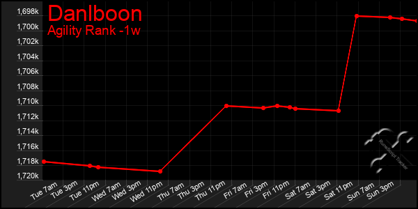 Last 7 Days Graph of Danlboon