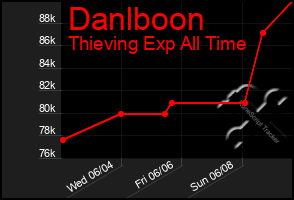 Total Graph of Danlboon