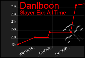 Total Graph of Danlboon