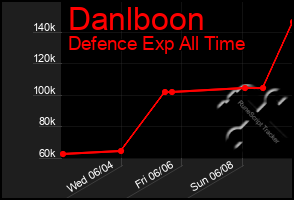 Total Graph of Danlboon