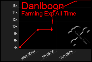 Total Graph of Danlboon