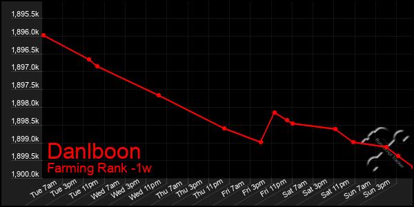 Last 7 Days Graph of Danlboon