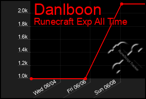 Total Graph of Danlboon