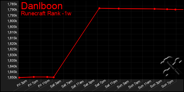 Last 7 Days Graph of Danlboon