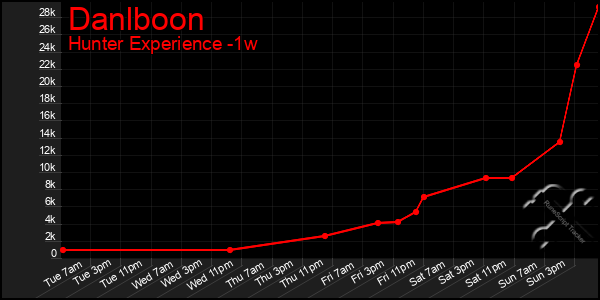 Last 7 Days Graph of Danlboon