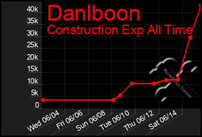 Total Graph of Danlboon