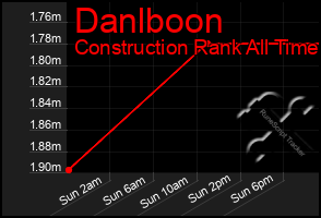 Total Graph of Danlboon