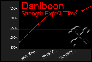 Total Graph of Danlboon