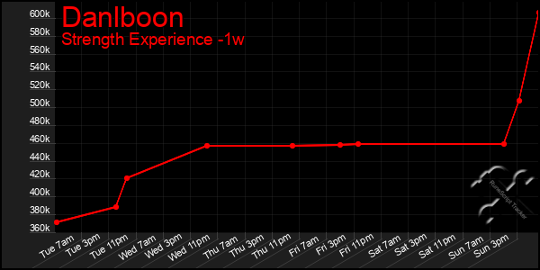 Last 7 Days Graph of Danlboon