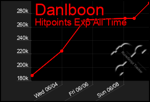 Total Graph of Danlboon