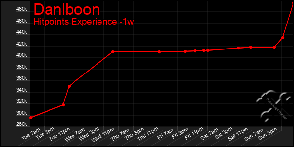 Last 7 Days Graph of Danlboon