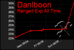 Total Graph of Danlboon