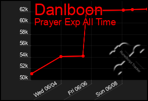 Total Graph of Danlboon