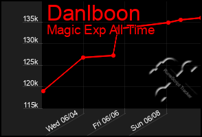 Total Graph of Danlboon