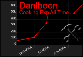 Total Graph of Danlboon
