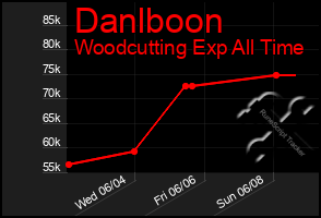 Total Graph of Danlboon