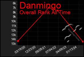 Total Graph of Danmingo