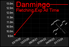 Total Graph of Danmingo