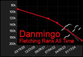 Total Graph of Danmingo