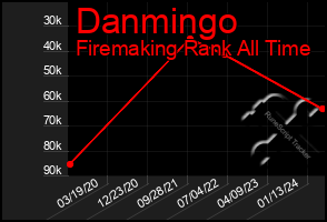 Total Graph of Danmingo