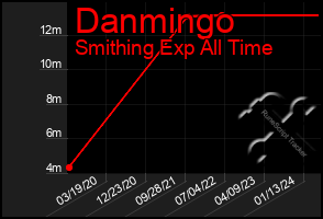 Total Graph of Danmingo