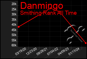 Total Graph of Danmingo