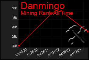 Total Graph of Danmingo