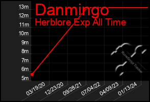 Total Graph of Danmingo