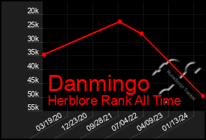 Total Graph of Danmingo