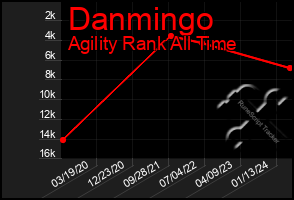 Total Graph of Danmingo