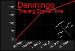 Total Graph of Danmingo