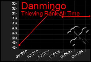 Total Graph of Danmingo