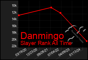 Total Graph of Danmingo