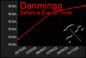 Total Graph of Danmingo