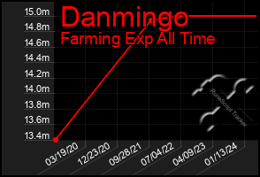 Total Graph of Danmingo