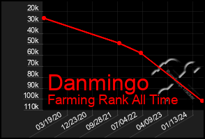 Total Graph of Danmingo