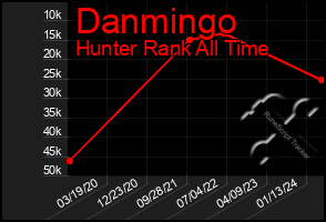 Total Graph of Danmingo