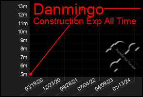 Total Graph of Danmingo