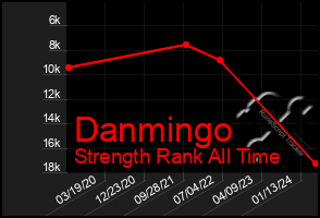 Total Graph of Danmingo