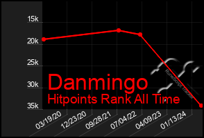 Total Graph of Danmingo