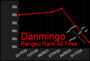 Total Graph of Danmingo