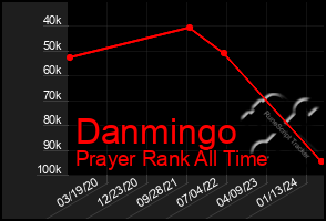 Total Graph of Danmingo