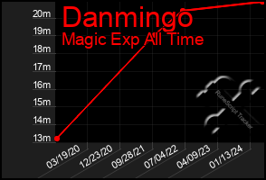 Total Graph of Danmingo