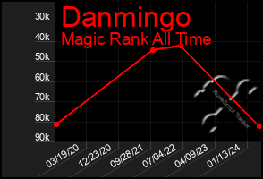 Total Graph of Danmingo