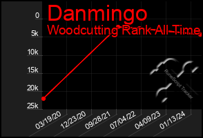 Total Graph of Danmingo