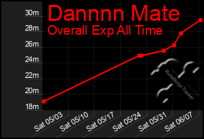 Total Graph of Dannnn Mate